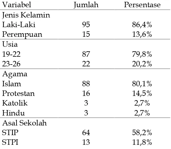 Tabel 1. Data Demografi Sampel Penelitian (N=110)