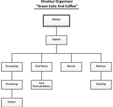 Gambar 2. 2 Struktur Organisasi Green Cake And Coffee 