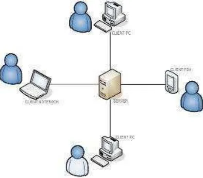 Gambar 2. 3 Arsitektur Umum Client - Server 