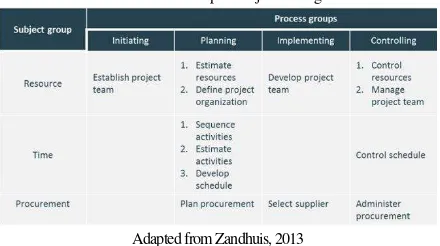 Table 1: Process Group of Project Management 