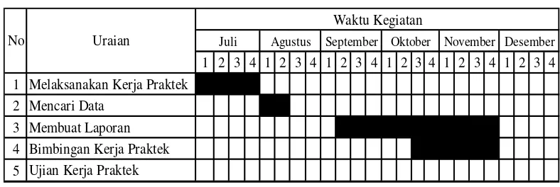 Tabel 1.1 Pelaksanaan Kerja Praktek 