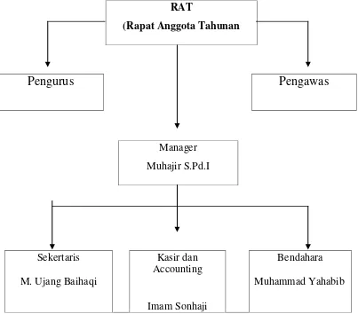 Gambar 1 : Struktur Organisasi BMT Dana Mulya Syariah 
