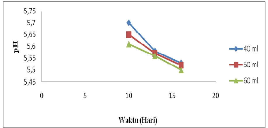 Gambar 4. Grafik pengaruh waktu fermentasi terhadap pH 