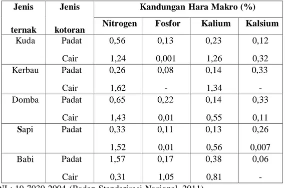 Tabel 2.1 Kandungan  Hara Makro Beberapa  Jenis Kotoran Padat dan Cair  Jenis  ternak  Ternak  Jenis  kotoran  Kotoran 