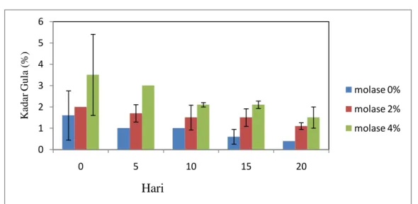Gambar 1. Perubahan kadar gula selama waktu fermentasi POC dengan EM4 5%