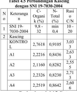 Tabel 4.5 Perbandingan Kascing  dengan SNI 19-7030-2004  N o  Keterangan   C-Organi k (%)   N-Total (%)  Rasio  C/N  1  SNI 19- 7030-2004  9,8 - 32  min 0,4  10 -20  2  Kascing  KONTRO L  2,7618  0,9105  3,033  A1  2,2216  0,8436  2,63 3  A2  2,1160  0,828