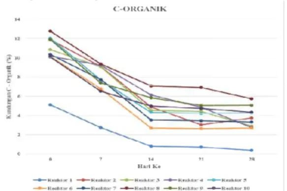 Gambar 3.2 Grafik Degradasi C