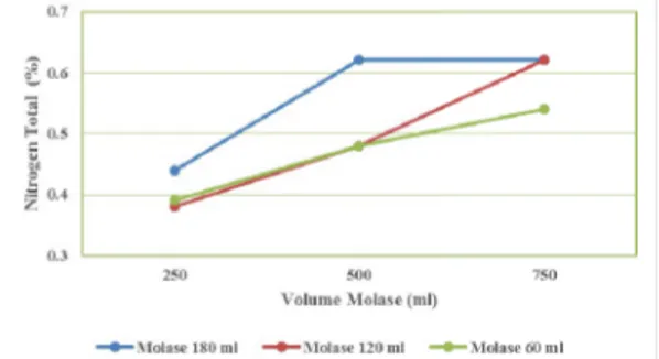 Gambar 3.6 Grafik Pengaruh Penambahan  Urin Sapi terhadap C-Organik Berdasarkan  gambar  3.6  di  atas,  diketahui  apabila  pada  penambahan  molase  60  ml,  penambahan  urin  250  ml  menghasilkan  kandungan N-Total sebesar 0,39%