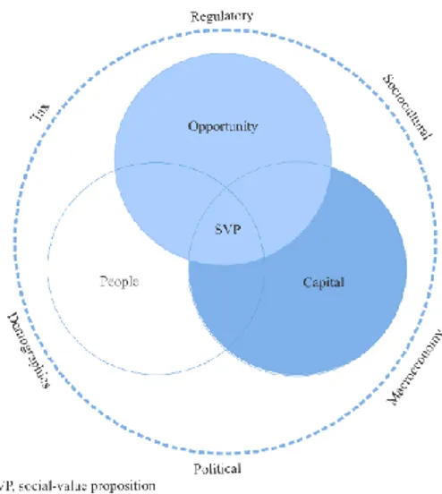 Gambar 2. 4  Social Entrepreneurship Framework (Austin et al., 2006) 