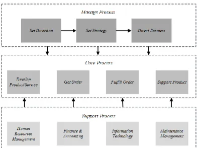 Gambar 2. 5  Framework proses bisnis CIMOSA (Yuniasti &amp; Prasetyawan, 2014)  2.6  Performance Prism 