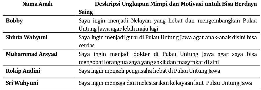 Tabel 1 Kegiatan Talk Show Inspiratif  Membangkitkan Daya Saing Anak Pesisir Pulau Untung 