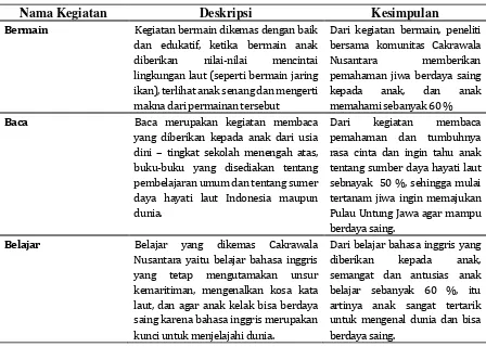 Tabel 3 Kegiatan 3 B ( Bermain, Baca, Belajar) dalam Meningkatkan Daya Saing Masyrakat Pulau Untung Jawa Melalui Wawancara, Observasi dan Dokumentasi  