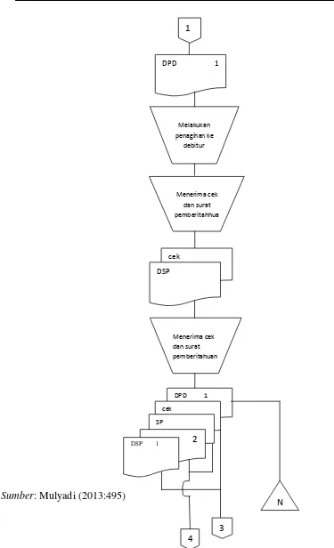 Gambar 2.1 sistem penerimaan kas dari piutang melalui penagih perusahaan (lanjutan) 