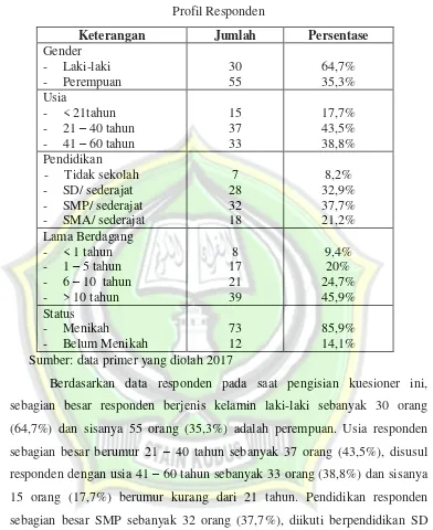 Tabel 4.2 Profil Responden 