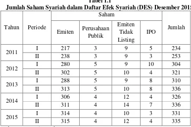 Jumlah Saham Syariah dalam Daftar Efek Syariah (DES) Desember 2015Tabel 1.1  