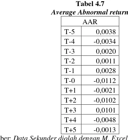 Tabel 4.7 Average Abnormal return 