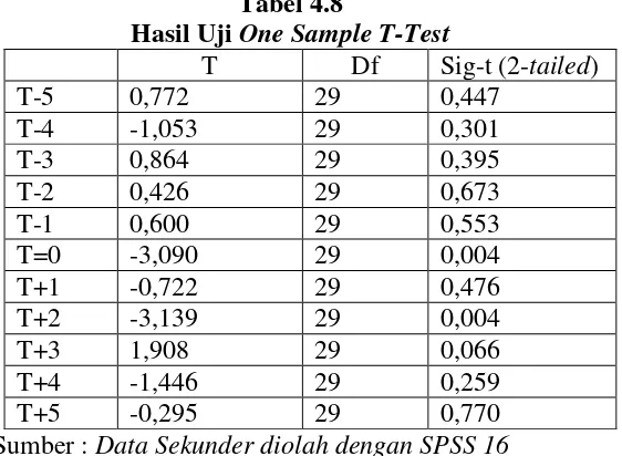 Hasil Uji Tabel 4.8 One Sample T-Test 