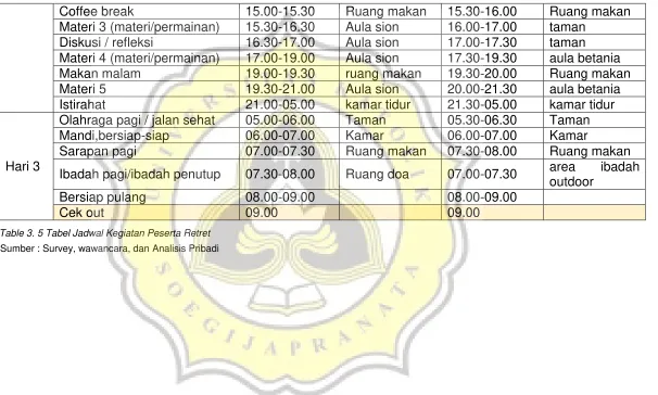 Table 3. 5 Tabel Jadwal Kegiatan Peserta Retret  