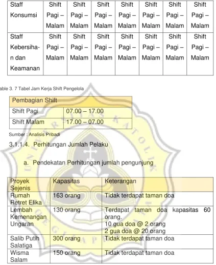 Table 3. 7 Tabel Jam Kerja Shift Pengelola 