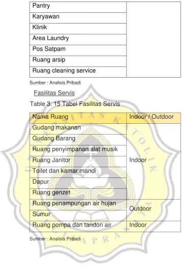 Table 3. 15 Tabel Fasilitas Servis 