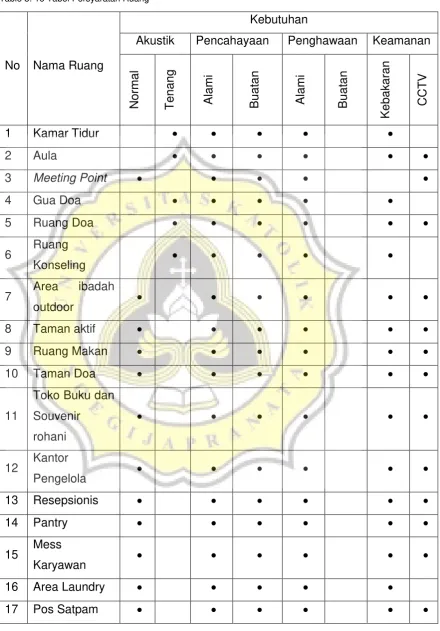 Table 3. 16 Tabel Persyaratan Ruang 