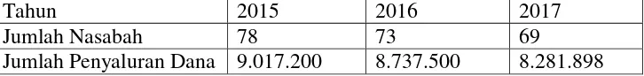 Tabel 1.1 menunjunjukan bahwa perkembangan jumlah nasabah 