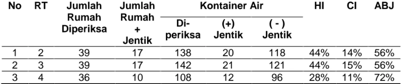 Tabel 1. Hasil Rekapitulasi Lembar Observasi Survei Jentik di RW  IV Kelurahan Gedawang, Kecamatan Banyumanik, Kota Semarang Tahun 2008.