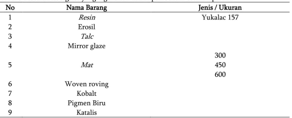 Tabel 5 Material  fiberglass  yang digunakan dalam pembuatan cetakan perahu 