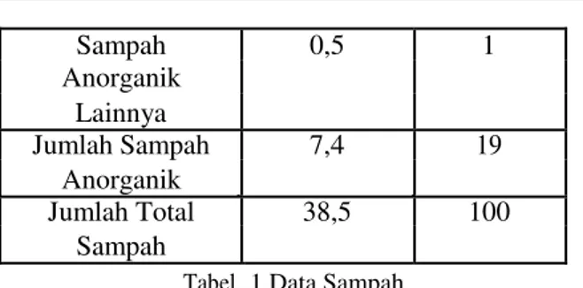 Tabel 1 Data Sampah   