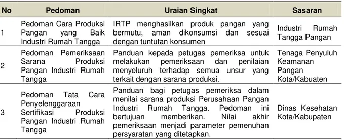 Tabel 1  Daftar pedoman pembinaan mutu dan keamanan pangan IRTP di tingkat kota/kabupaten