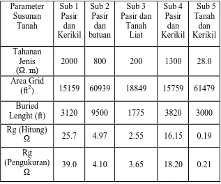 Tabel 7. Parameter Susunan Tanah 