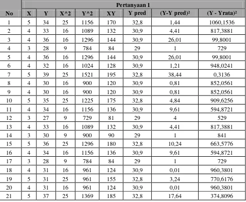 Tabel 5.13. Hasil Perhitungan Persamaan Regresi Linier Sederhana 