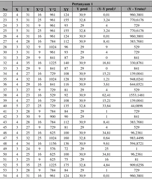 Tabel 5.14. Hasil Perhitungan Persamaan Regresi Linier Sederhana 