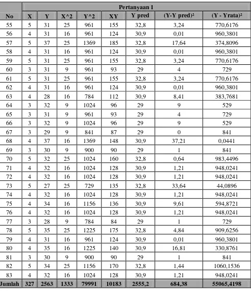 Tabel 5.15. Hasil Perhitungan Persamaan Regresi Linier Sederhana 