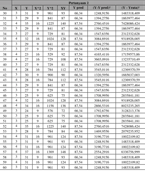 Tabel 5.17. Hasil Perhitungan Persamaan Regresi Linier Sederhana 
