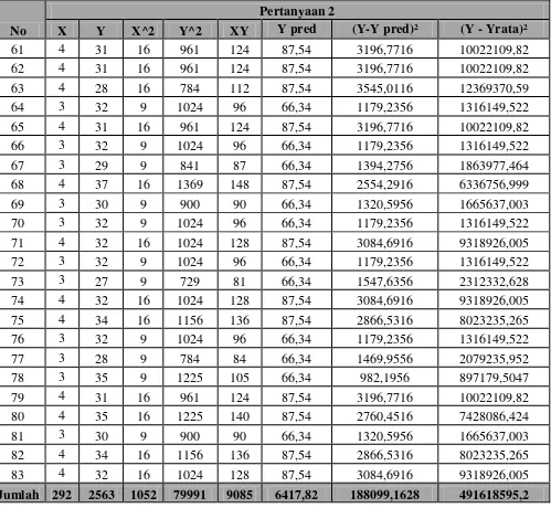 Tabel 5.18. Hasil Perhitungan Persamaan Regresi Linier Sederhana 