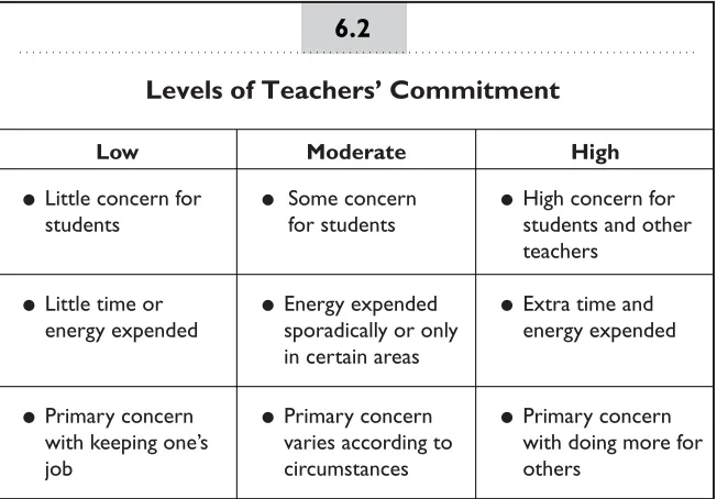 Figure 6.2 shows levels of teachers’ commitment.
