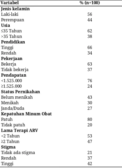 Tabel 1. Gambaran karakteristik sosiodemografi ODHA     di Kota Kupang 