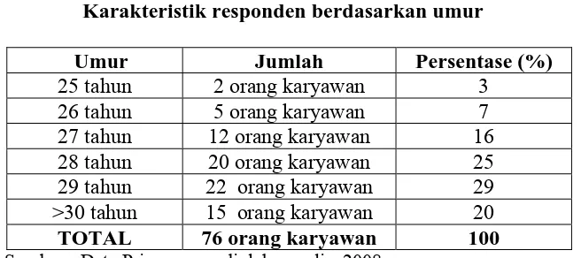 Tabel 4.3 Karakteristik responden berdasarkan jenis kelamin 