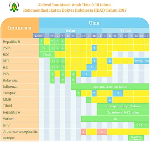 Table 2.1 Jadwal Imunisasi Anak 0-18 tahun. 