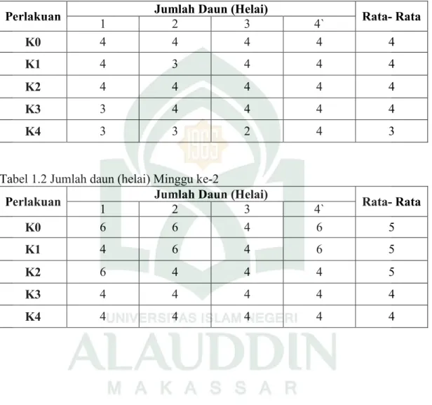 Tabel 1.1 Jumlah daun (helai) Minggu ke-1 