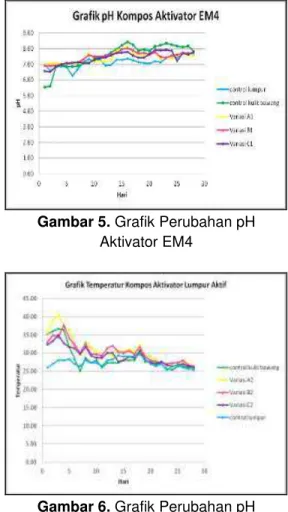 Gambar 3. Grafik Perubahan Temperatur 