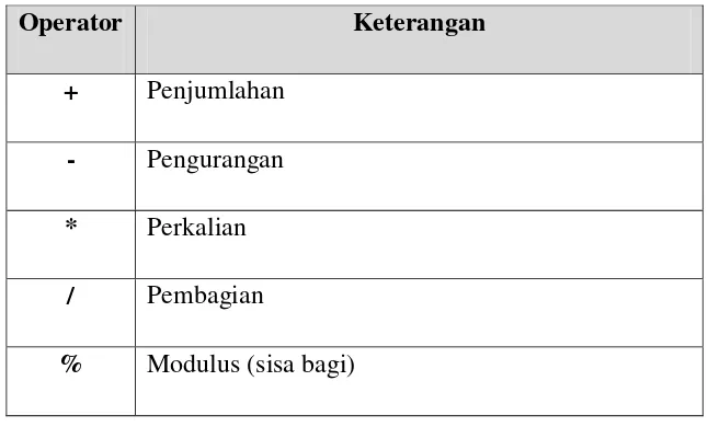 Tabel 2.7 Operator Aritmatika 