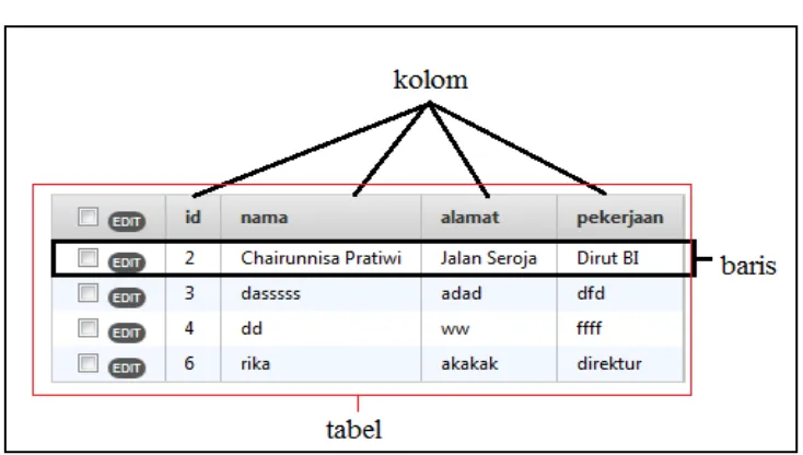 Gambar 2.1.Tabel, Kolom dan Baris pada Database 