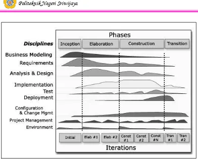 Gambar  2.2 Arsitektur Rational Unified Process 