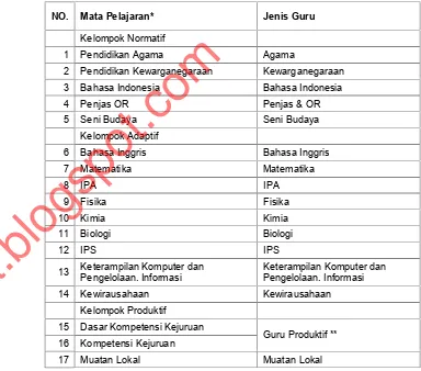 Tabel 4.A. Jenis Guru Normatif dan Adaptif SMK