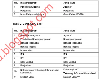 Tabel 1 Jenis Guru SD