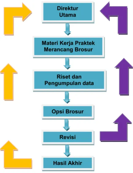 Tabel III.1. Metode Kerja Praktikan