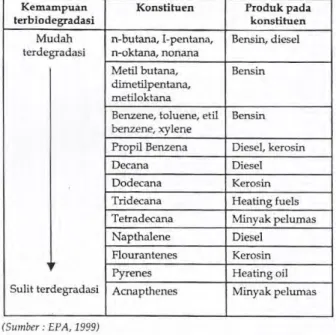 Tabel 2. 1 Hubungan antara Produk Turunan Minyak Bumi,  Konstituen, dan Kemampuan Terbiodegradasi 