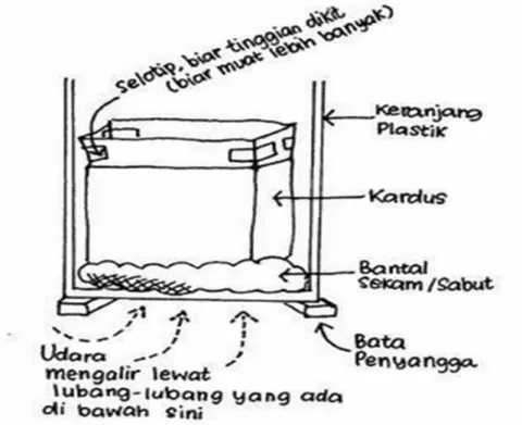 Gambar 1. Rancangan Takakura Home Method 